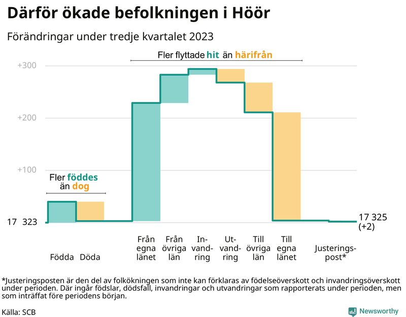 Befolkningsförändringar under tredje kvartalet 2023 i Höör