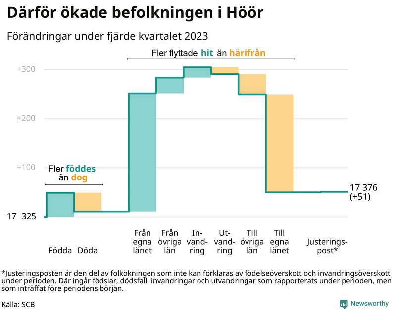 Befolkningsförändringar under fjärde kvartalet 2023 i Höör