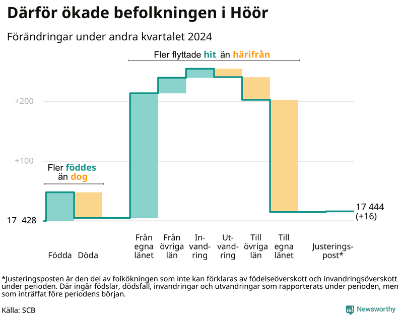 Befolkningsförändringar under andra kvartalet 2024 i Höör
