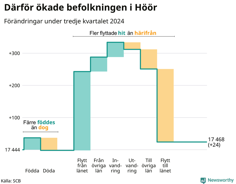 Befolkningsförändringar under tredje kvartalet 2024 i Höör