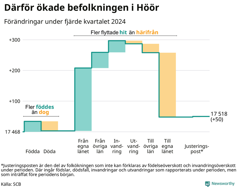 Befolkningsförändringar under fjärde kvartalet 2024 i Höör