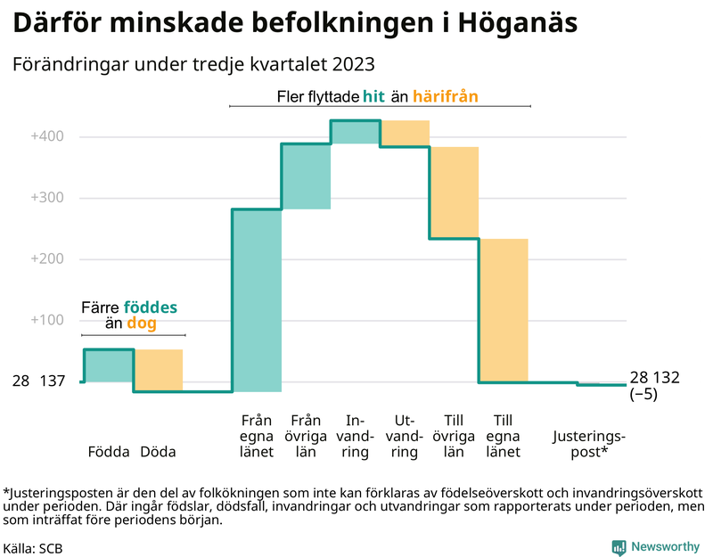 Befolkningsförändringar under tredje kvartalet 2023 i Höganäs