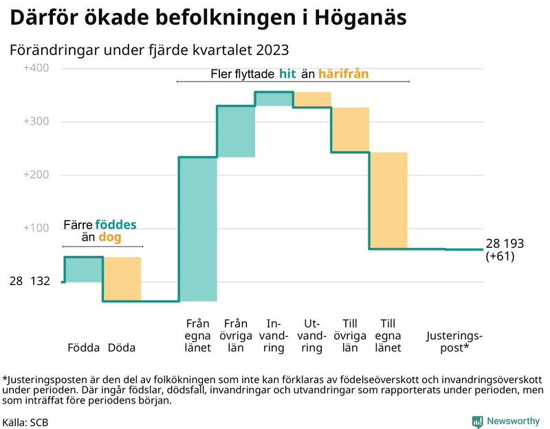 Befolkningsförändringar under fjärde kvartalet 2023 i Höganäs