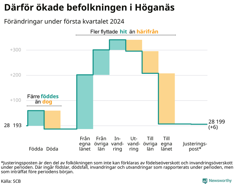 Befolkningsförändringar under första kvartalet 2024 i Höganäs