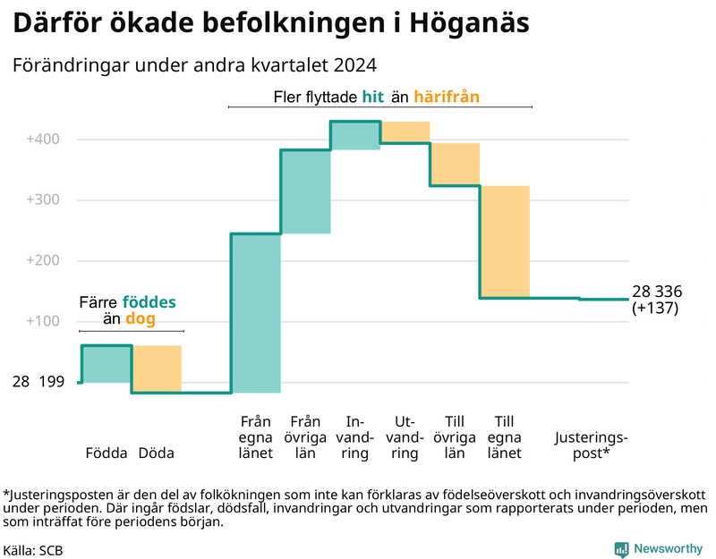 Befolkningsförändringar under andra kvartalet 2024 i Höganäs