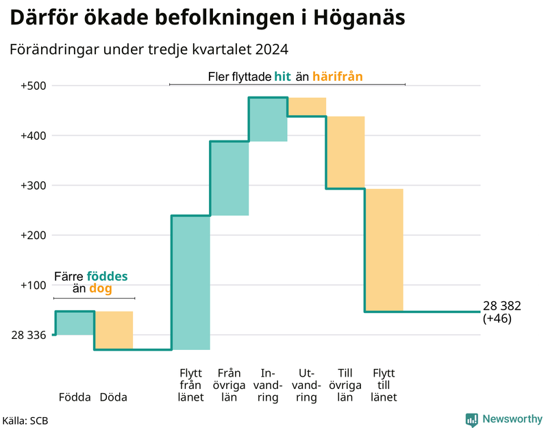 Befolkningsförändringar under tredje kvartalet 2024 i Höganäs