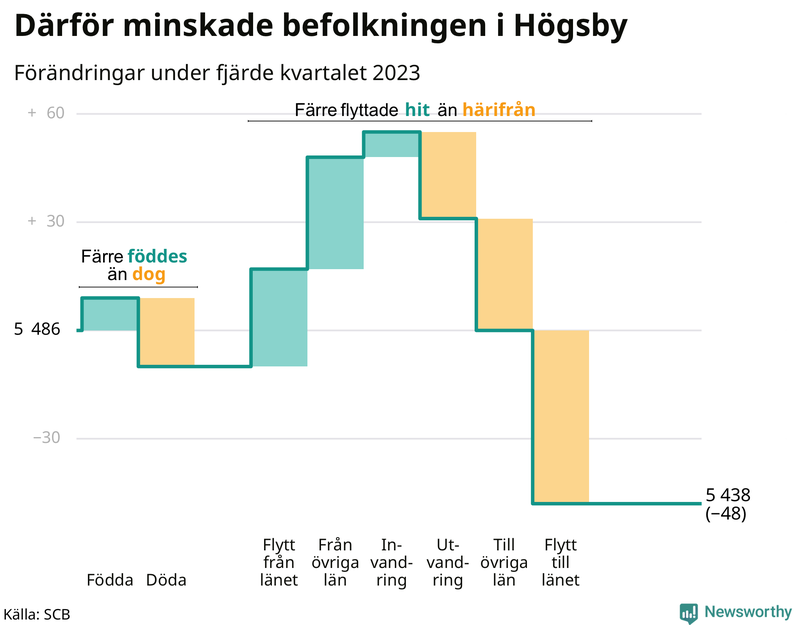 Befolkningsförändringar under fjärde kvartalet 2023 i Högsby
