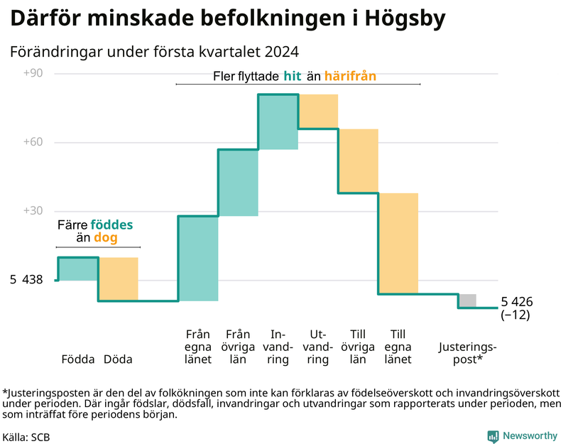 Befolkningsförändringar under första kvartalet 2024 i Högsby