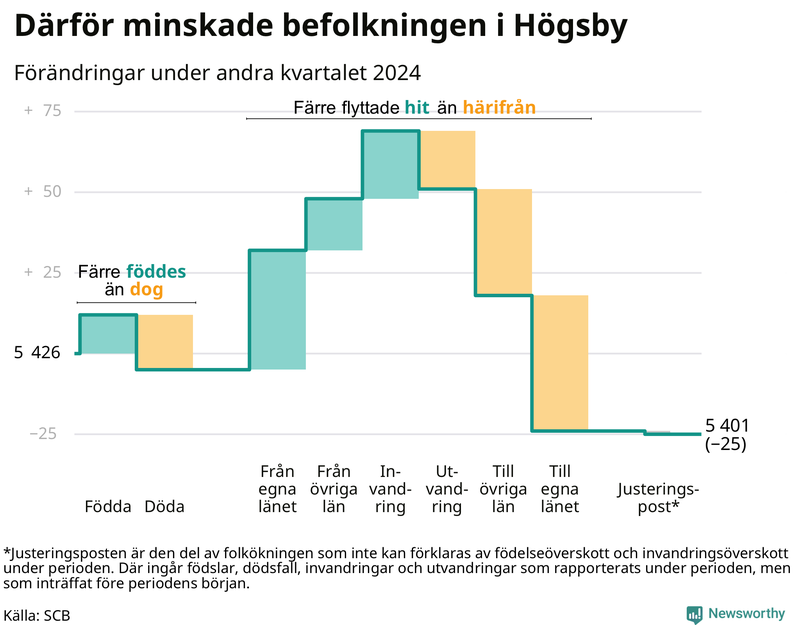 Befolkningsförändringar under andra kvartalet 2024 i Högsby