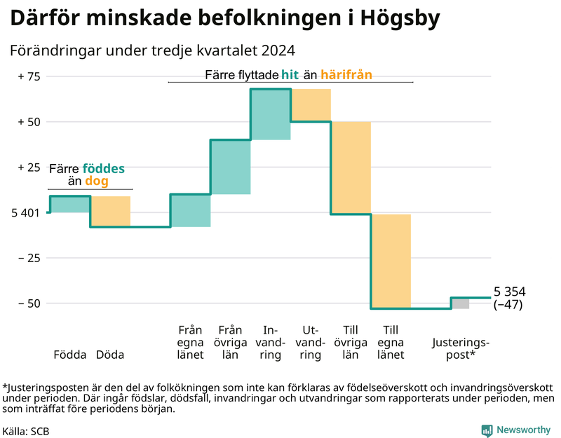 Befolkningsförändringar under tredje kvartalet 2024 i Högsby