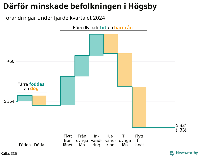 Befolkningsförändringar under fjärde kvartalet 2024 i Högsby
