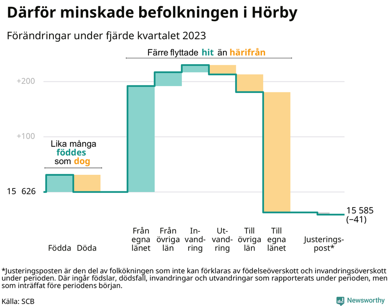 Befolkningsförändringar under fjärde kvartalet 2023 i Hörby