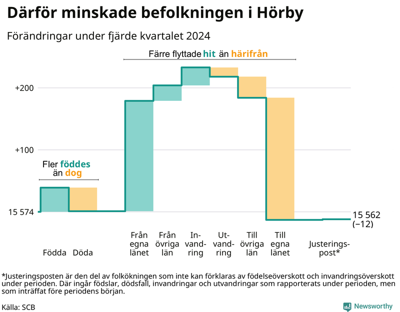 Befolkningsförändringar under fjärde kvartalet 2024 i Hörby