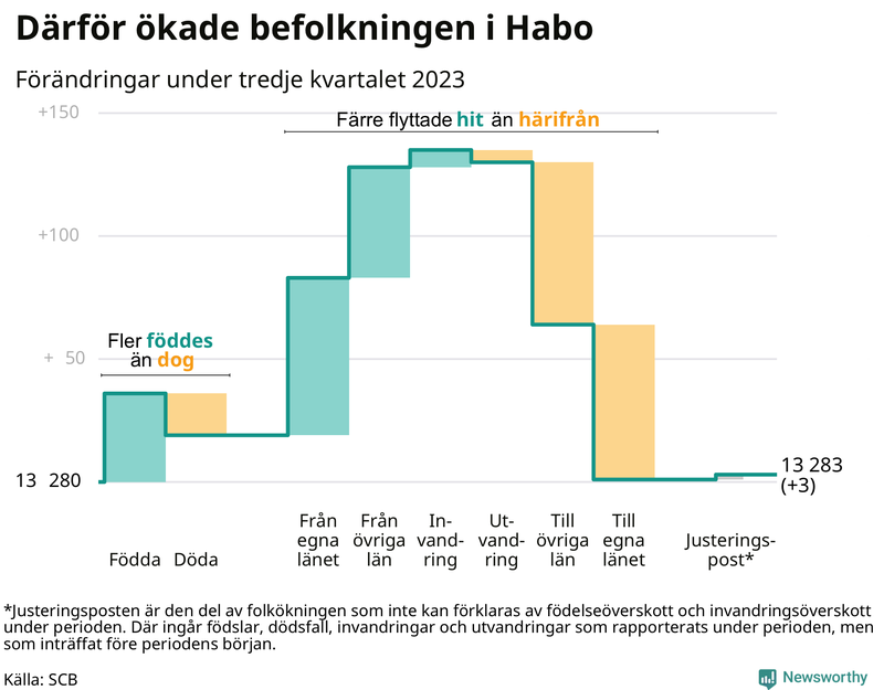 Befolkningsförändringar under tredje kvartalet 2023 i Habo