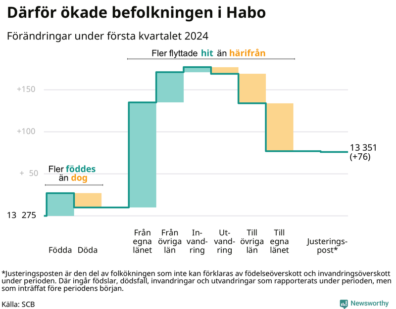 Befolkningsförändringar under första kvartalet 2024 i Habo