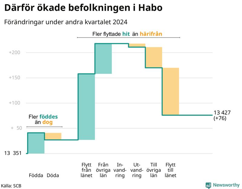 Befolkningsförändringar under andra kvartalet 2024 i Habo