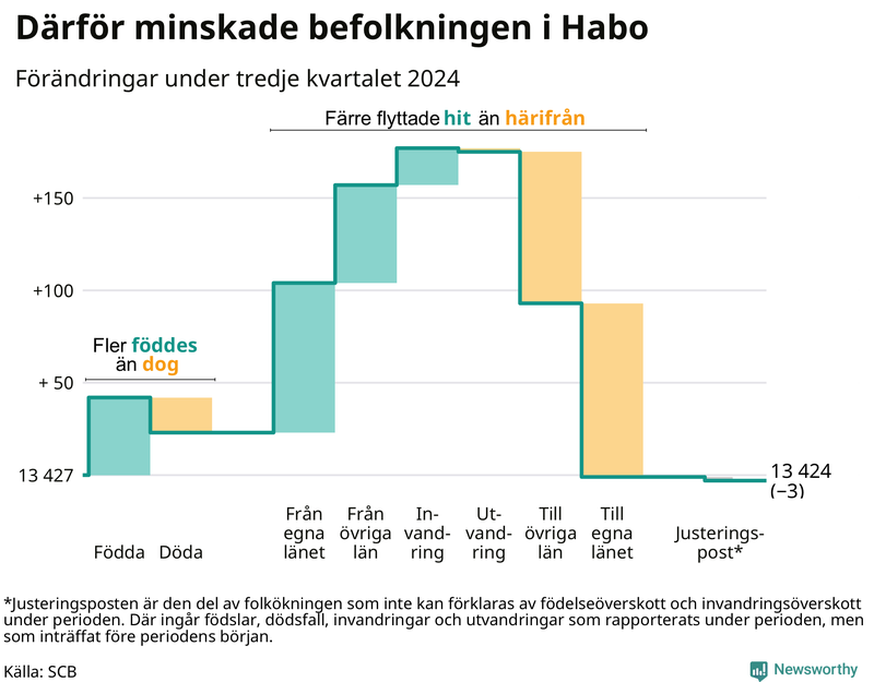 Befolkningsförändringar under tredje kvartalet 2024 i Habo