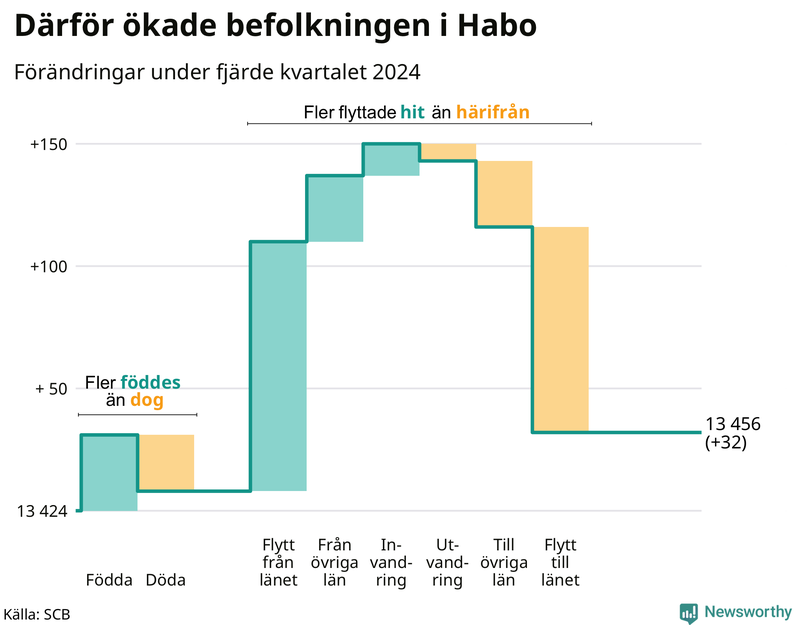 Befolkningsförändringar under fjärde kvartalet 2024 i Habo