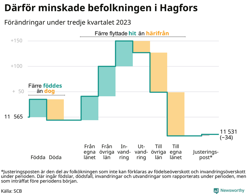 Befolkningsförändringar under tredje kvartalet 2023 i Hagfors