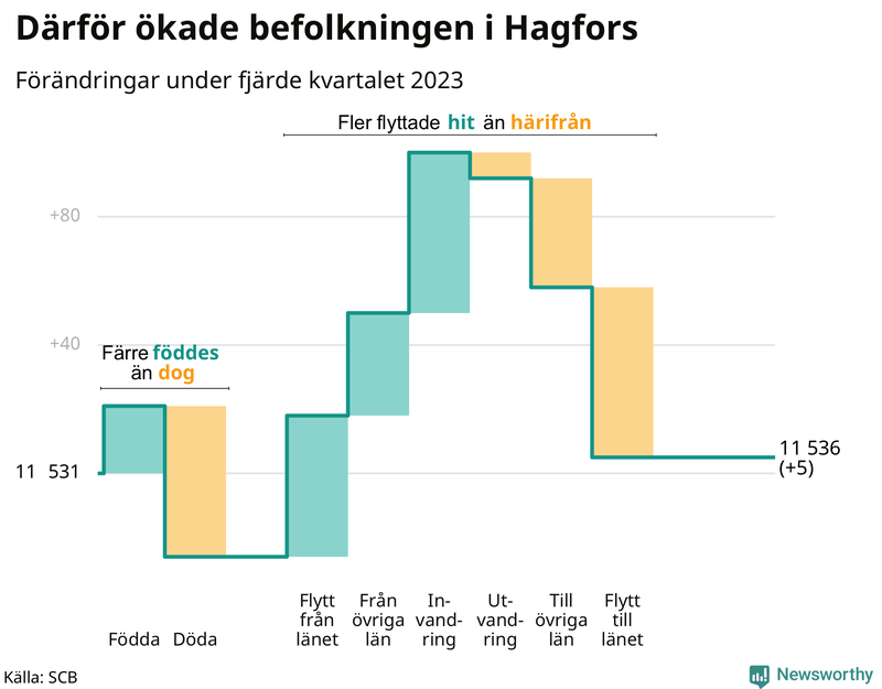 Befolkningsförändringar under fjärde kvartalet 2023 i Hagfors