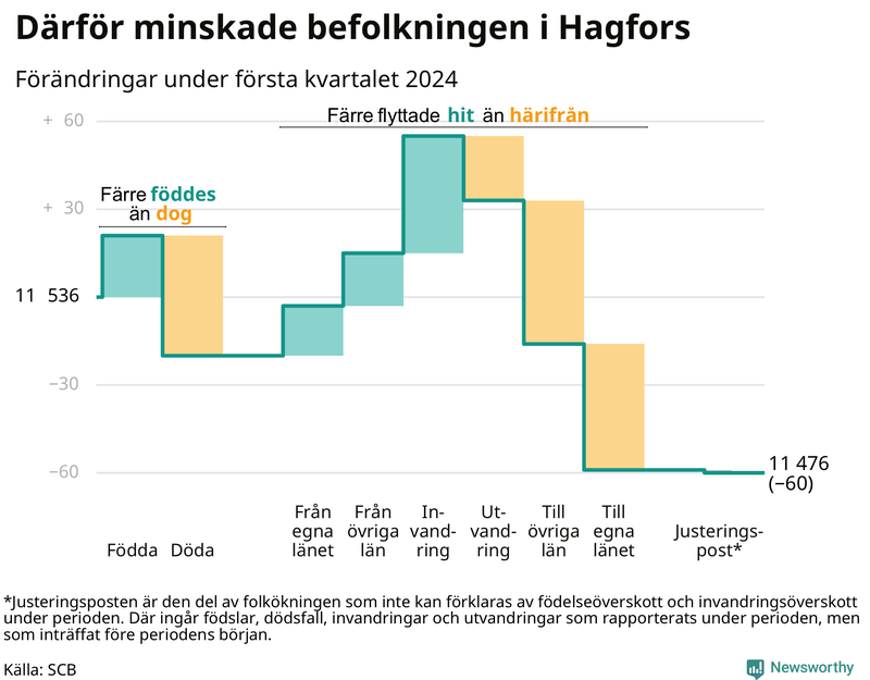 Befolkningsförändringar under första kvartalet 2024 i Hagfors
