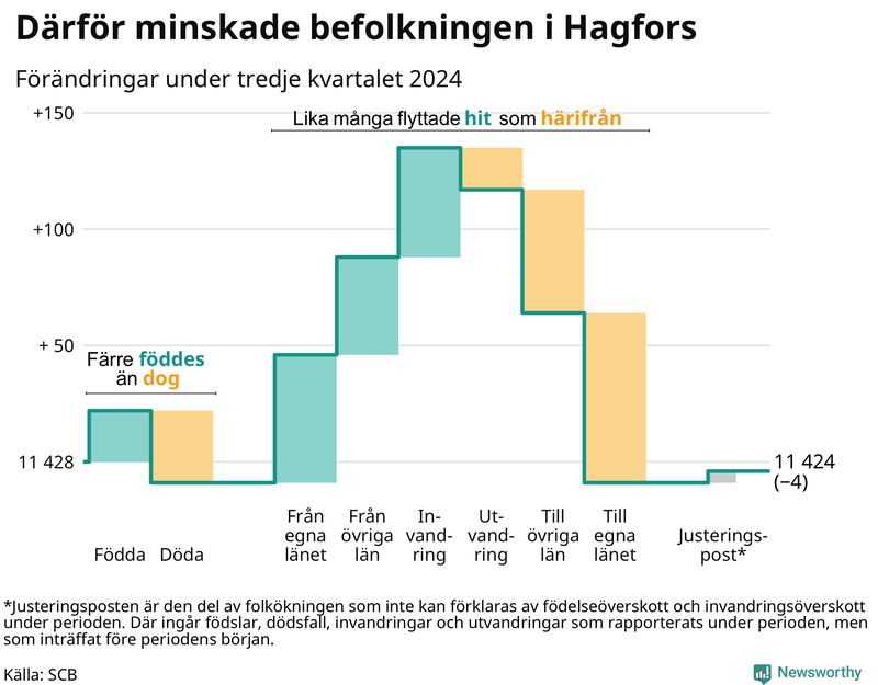 Befolkningsförändringar under tredje kvartalet 2024 i Hagfors