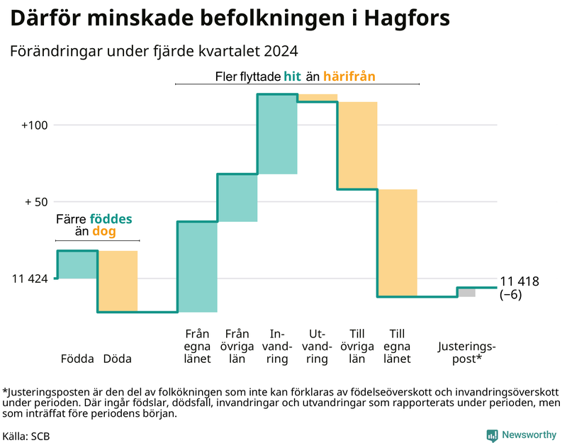 Befolkningsförändringar under fjärde kvartalet 2024 i Hagfors