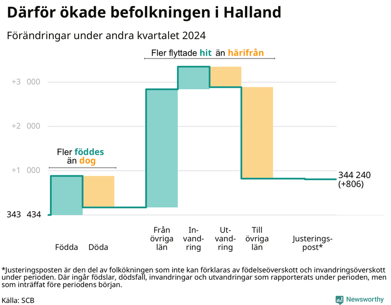 Befolkningsförändringar under andra kvartalet 2024 i Halland