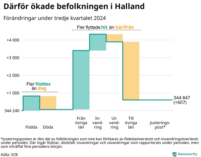 Befolkningsförändringar under tredje kvartalet 2024 i Halland