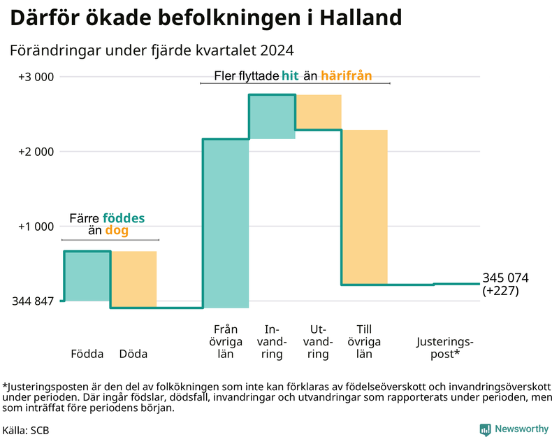 Befolkningsförändringar under fjärde kvartalet 2024 i Halland