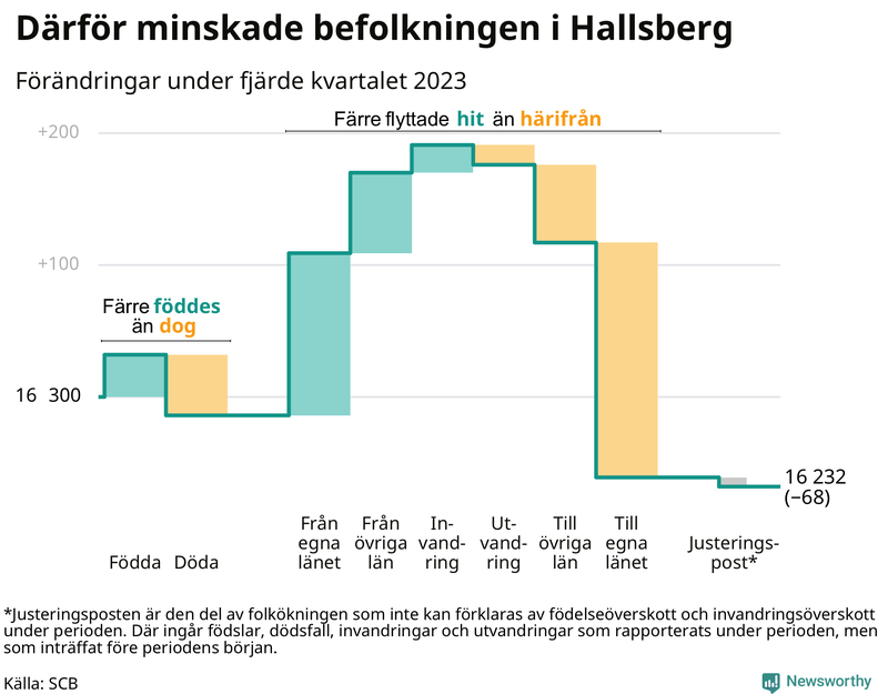 Befolkningsförändringar under fjärde kvartalet 2023 i Hallsberg