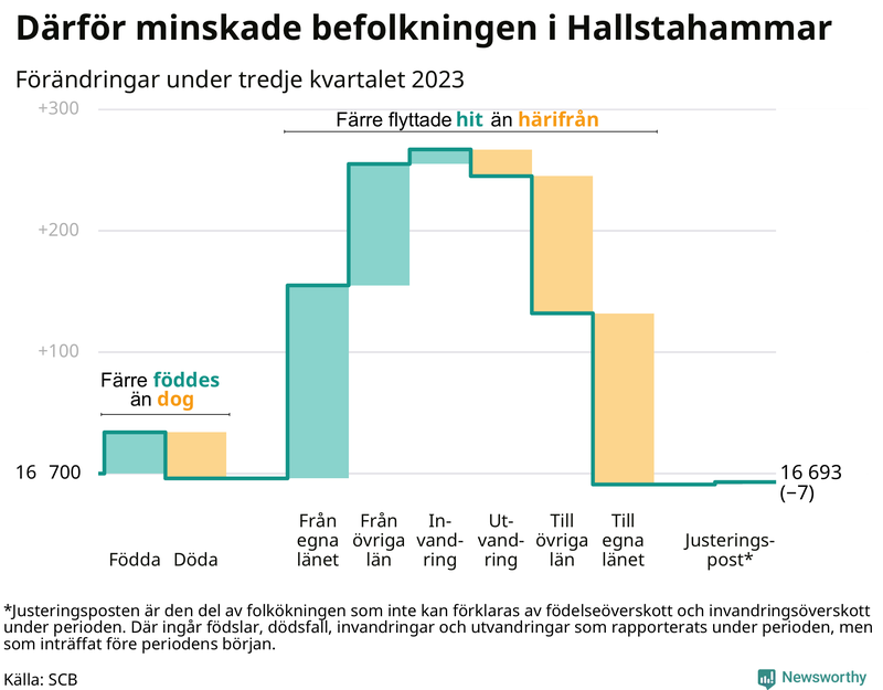 Befolkningsförändringar under tredje kvartalet 2023 i Hallstahammar