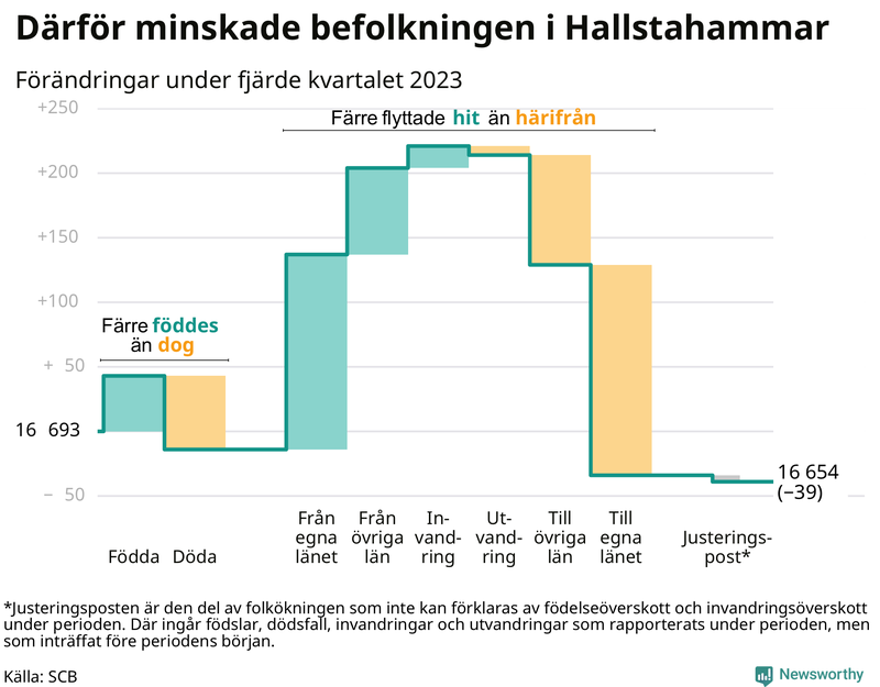 Befolkningsförändringar under fjärde kvartalet 2023 i Hallstahammar
