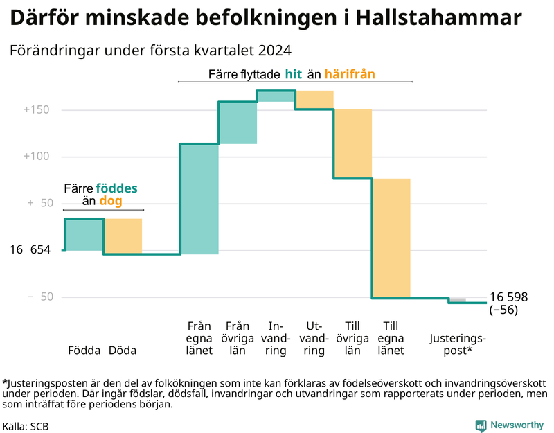 Befolkningsförändringar under första kvartalet 2024 i Hallstahammar