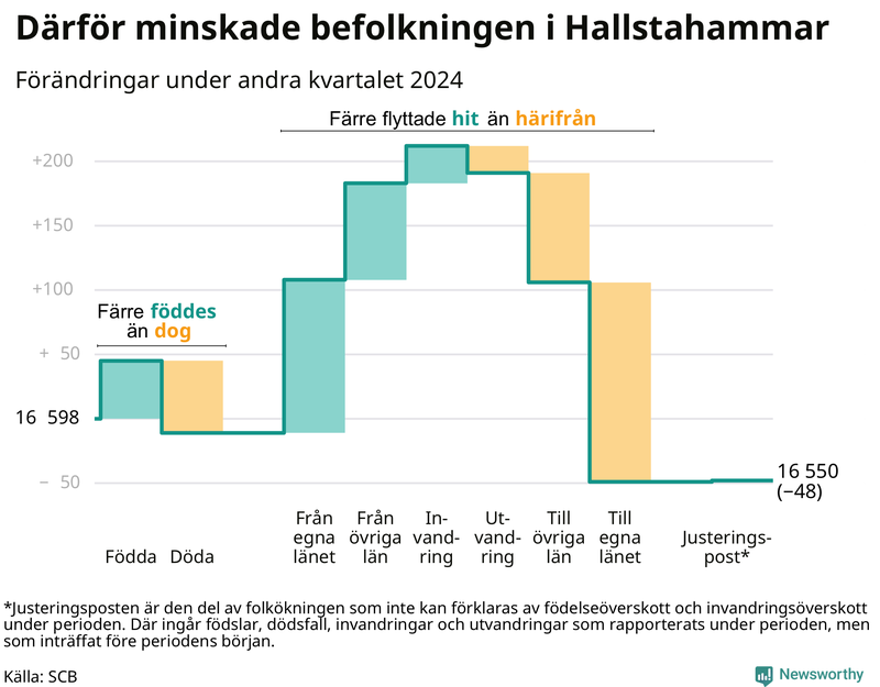 Befolkningsförändringar under andra kvartalet 2024 i Hallstahammar
