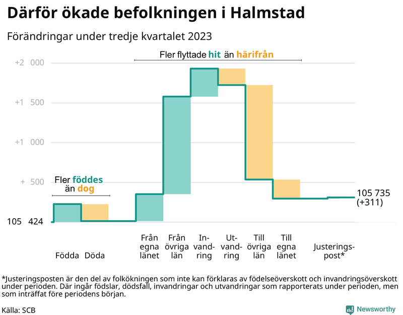 Befolkningsförändringar under tredje kvartalet 2023 i Halmstad
