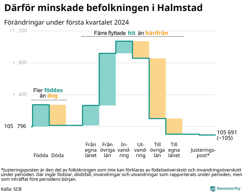 Befolkningsförändringar under första kvartalet 2024 i Halmstad