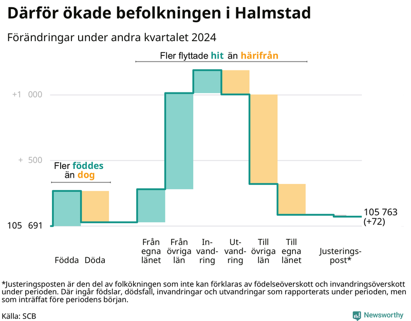Befolkningsförändringar under andra kvartalet 2024 i Halmstad