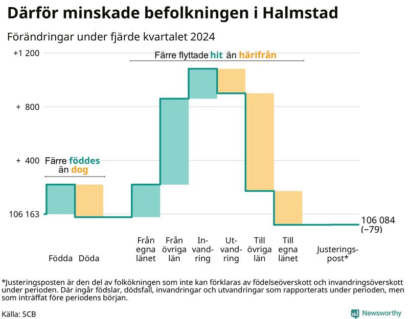Befolkningsförändringar under fjärde kvartalet 2024 i Halmstad