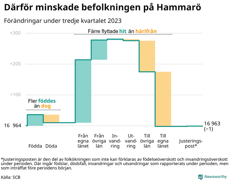 Befolkningsförändringar under tredje kvartalet 2023 på Hammarö