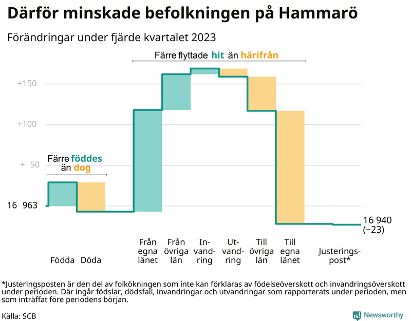 Befolkningsförändringar under fjärde kvartalet 2023 på Hammarö