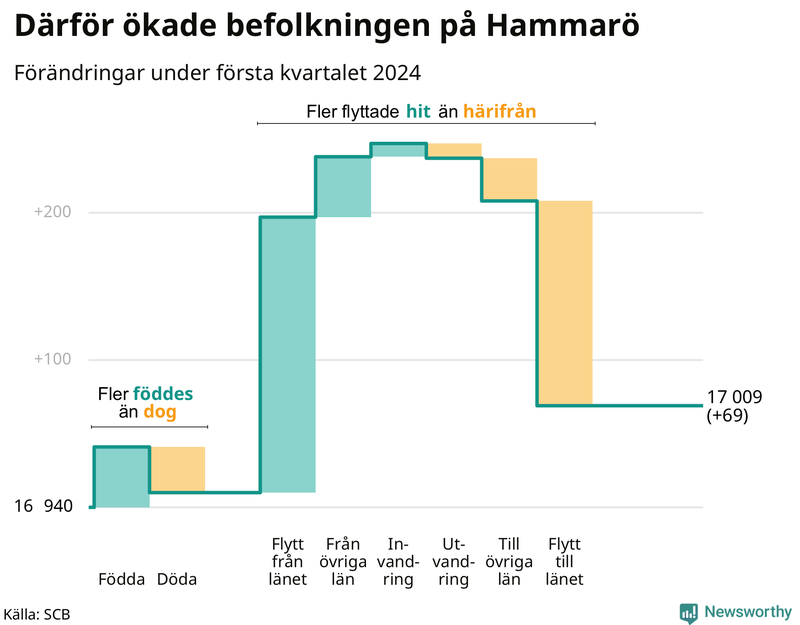 Befolkningsförändringar under första kvartalet 2024 på Hammarö