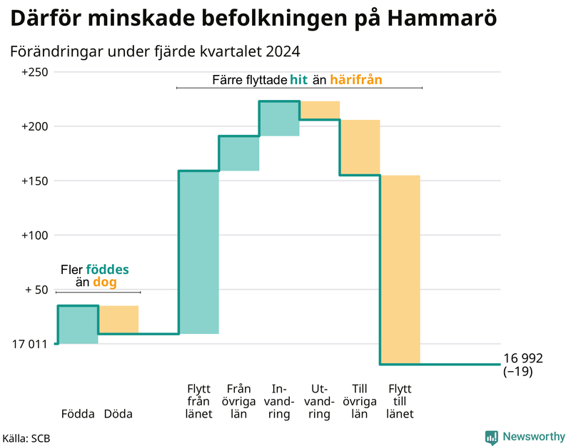 Befolkningsförändringar under fjärde kvartalet 2024 på Hammarö