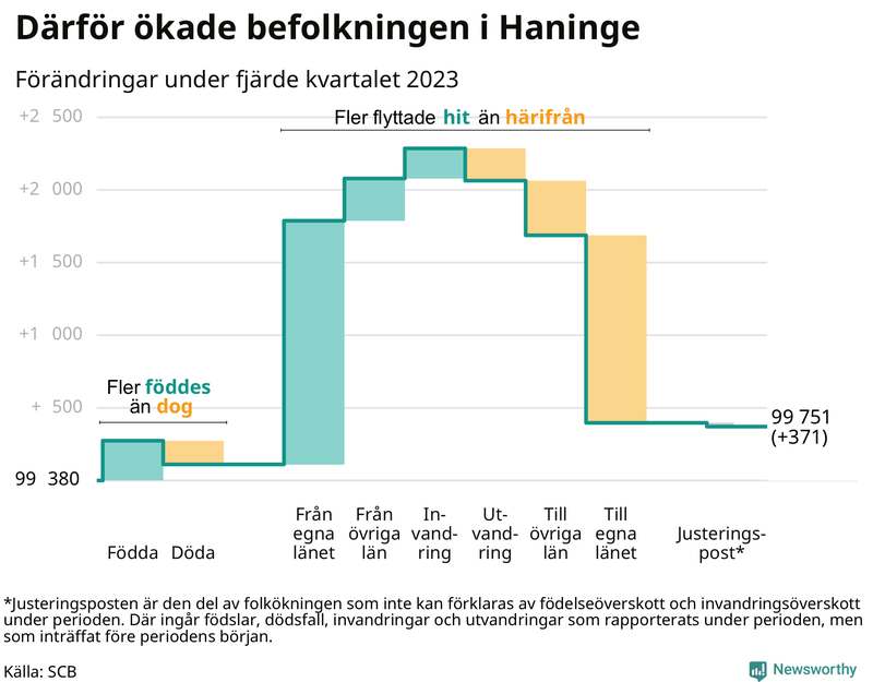 Befolkningsförändringar under fjärde kvartalet 2023 i Haninge