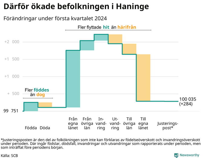 Befolkningsförändringar under första kvartalet 2024 i Haninge