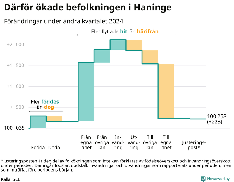 Befolkningsförändringar under andra kvartalet 2024 i Haninge