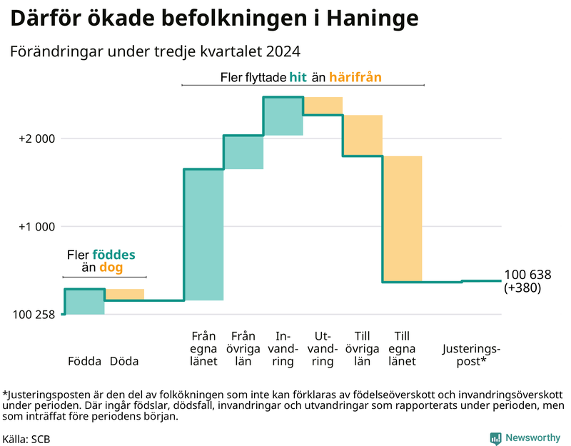 Befolkningsförändringar under tredje kvartalet 2024 i Haninge