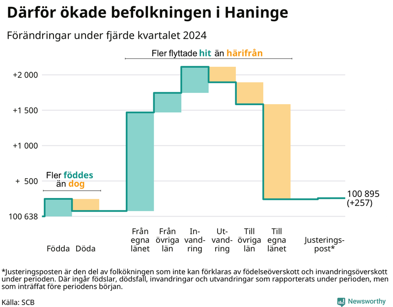 Befolkningsförändringar under fjärde kvartalet 2024 i Haninge