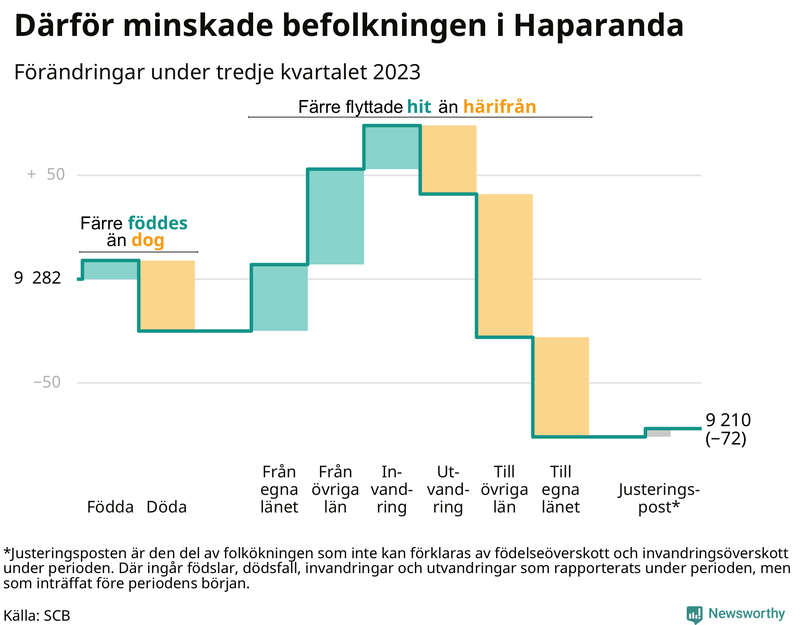 Befolkningsförändringar under tredje kvartalet 2023 i Haparanda