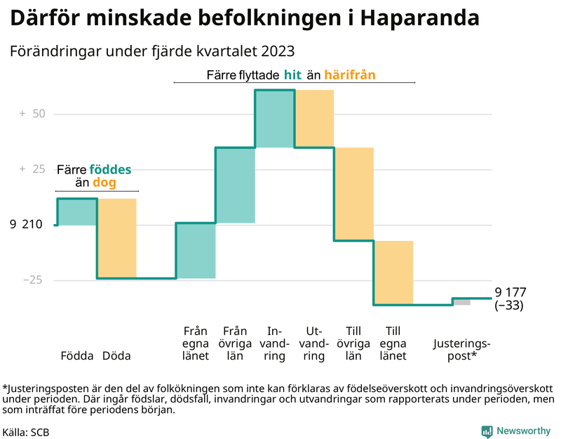 Befolkningsförändringar under fjärde kvartalet 2023 i Haparanda